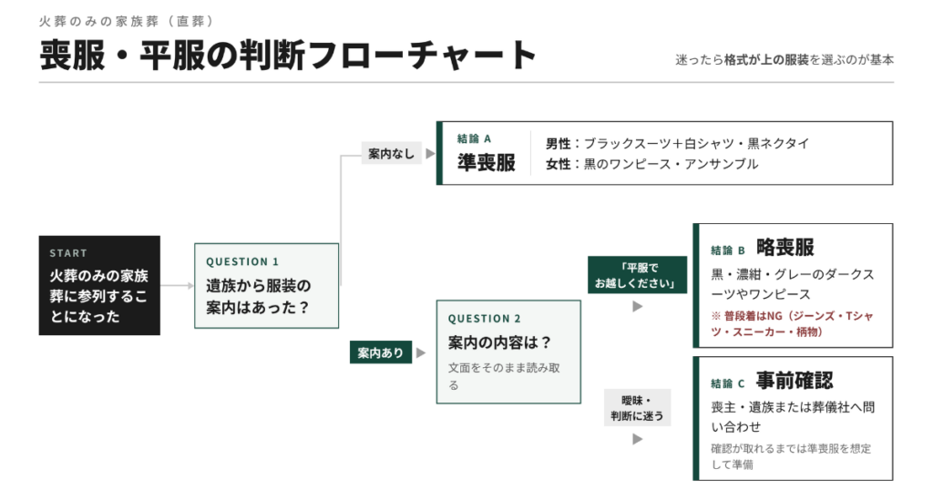 喪服・平服の判断フローチャート