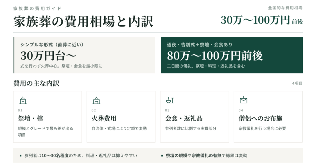 家族葬の費用相場と内訳