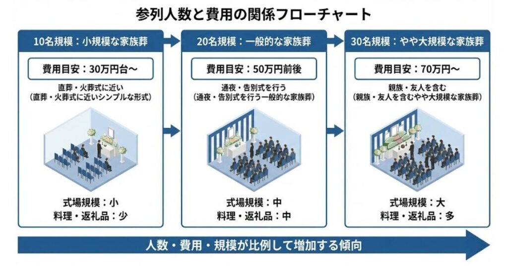 ※ここに図解を挿入(例:「参列人数と費用の関係フローチャート」)
┗ 各人数帯の費用目安や、式場規模の違いを視覚的に整理。