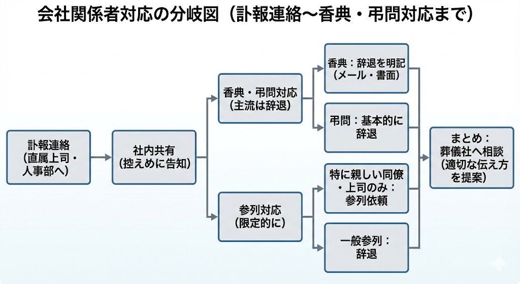 ※ここに図解を挿入(例:会社関係者対応の分岐図)
「訃報連絡→社内共有→香典・弔問対応」までの流れを簡潔に示す。