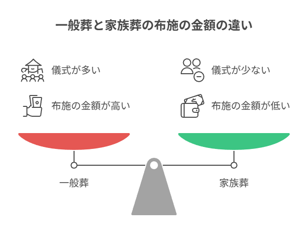 布施の金額はどう変わる？（一般葬・家族葬との違い）