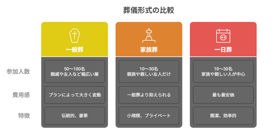 参列人数を調整しやすく料理・返礼品の費用を抑えやすい