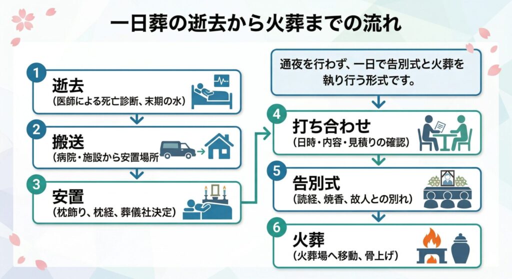 一日葬の逝去から火葬までの流れ