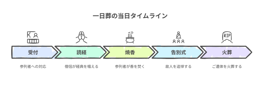 時間的な負担を軽減できる