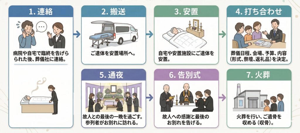 葬儀の当日の流れや想定できるトラブルを整理できる