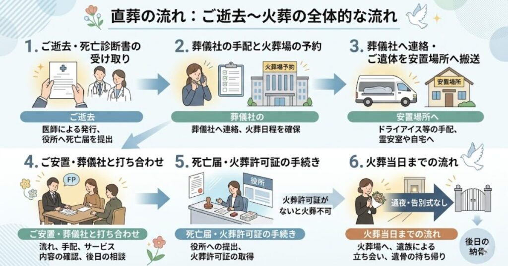 直葬の流れ：ご逝去～火葬の全体的な流れ