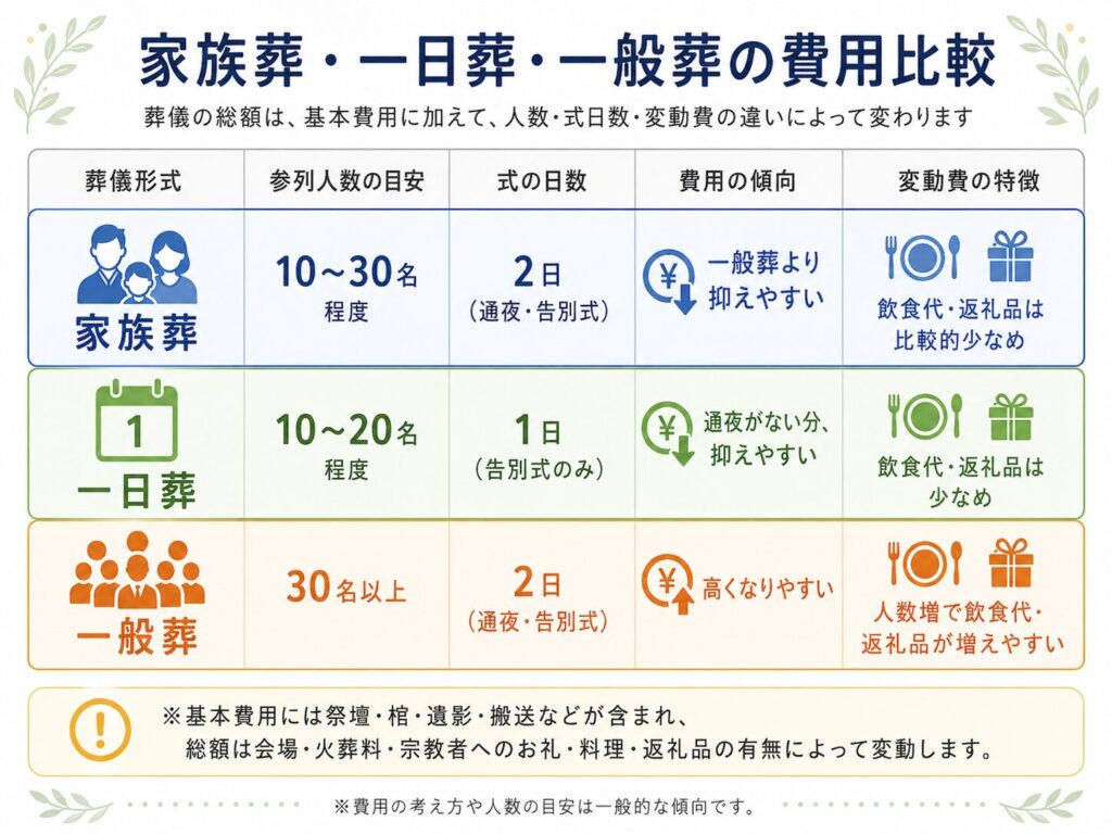 家族葬・一日葬・一般葬の費用比較