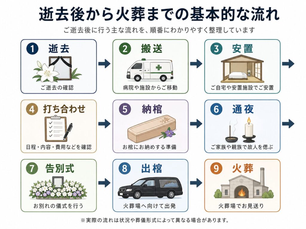逝去後から火葬までの基本的な流れ