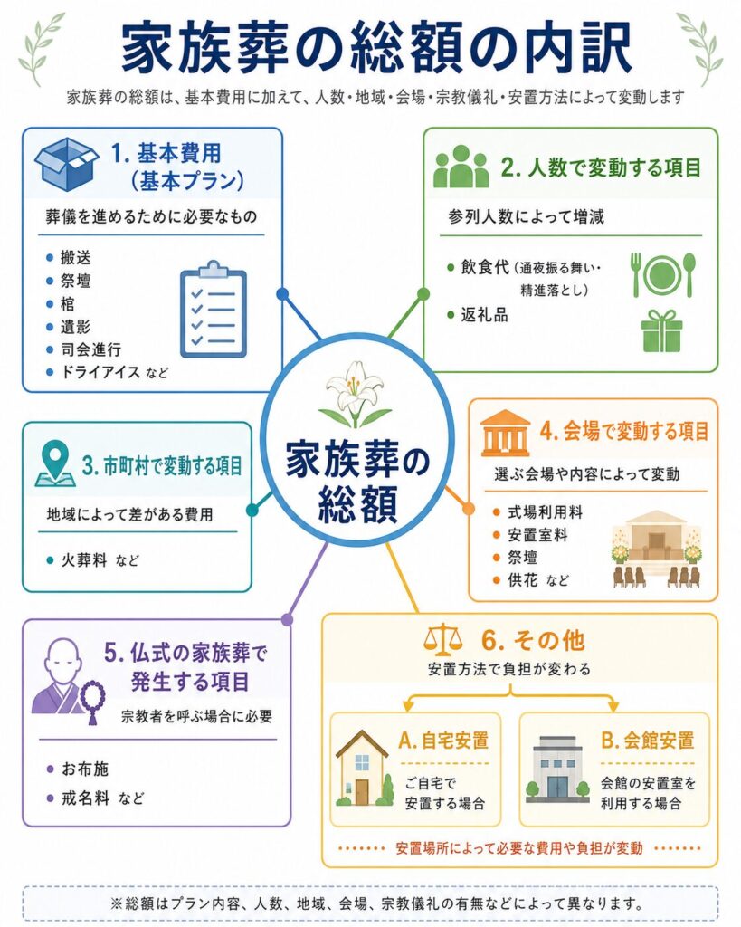 家族葬の総額の内訳
