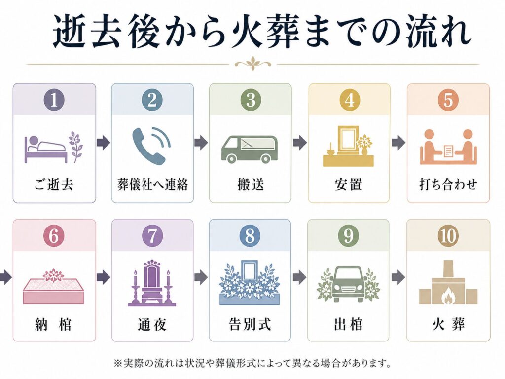 逝去後から火葬までの流れ