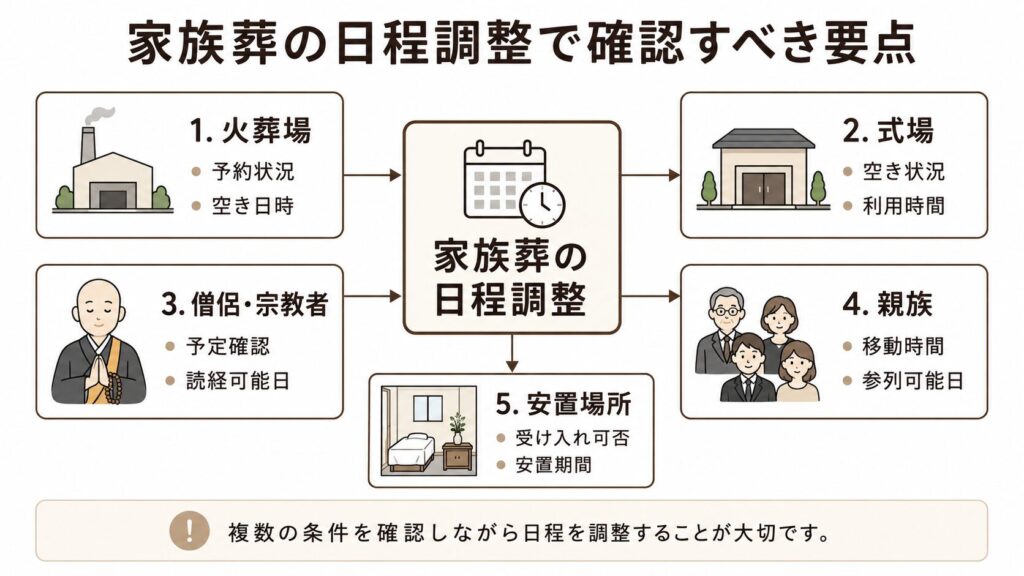 家族葬の日程調整で確認すべき要点