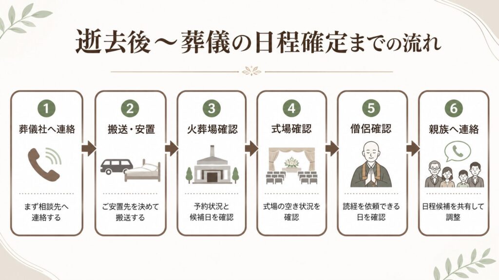 逝去後~葬儀の日程確定までの流