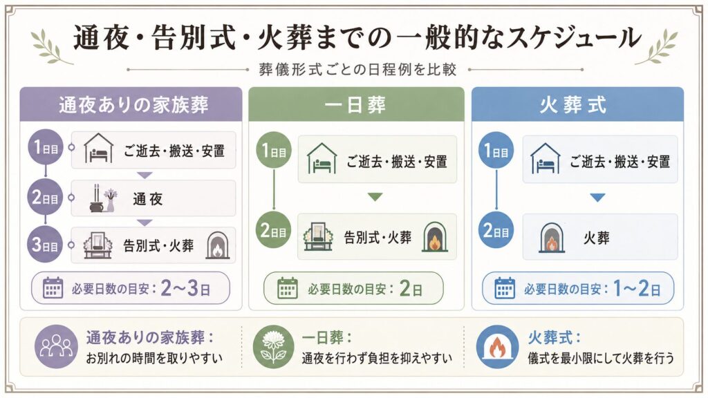 通夜・告別式・火葬までの一般的なスケジュール