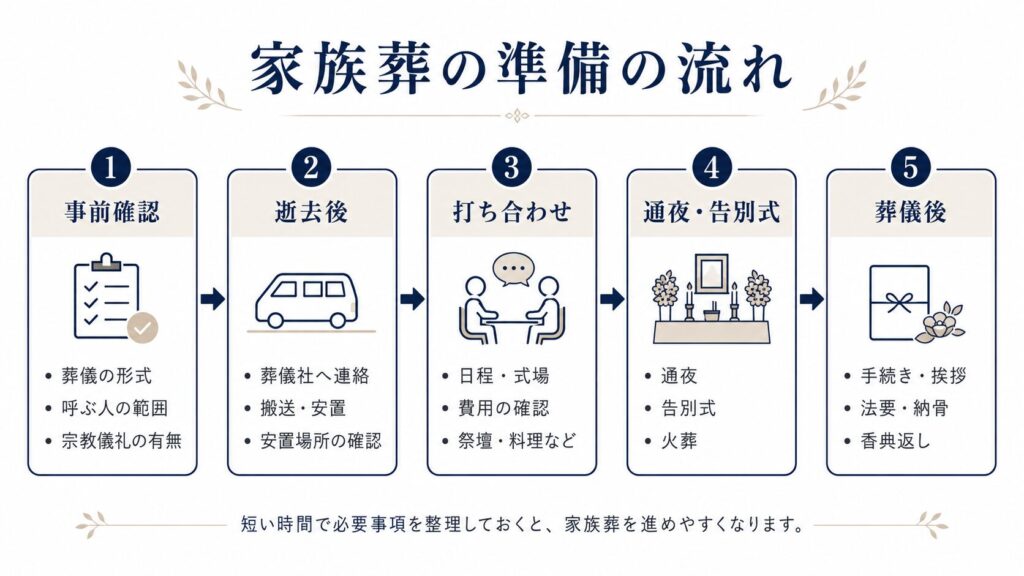 家族葬の準備の流れ