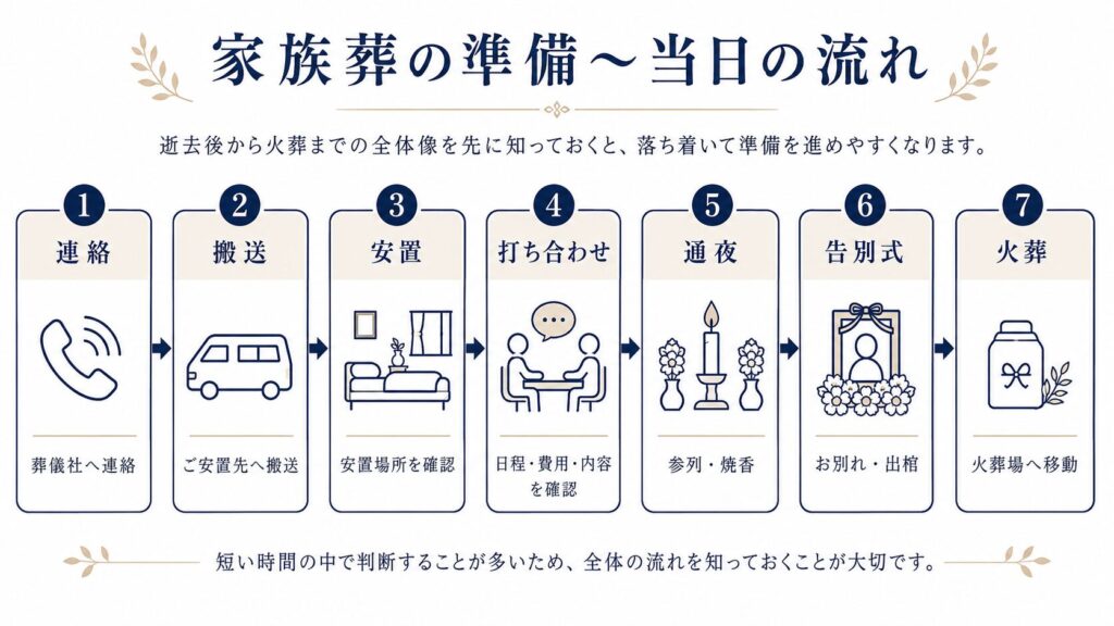 家族葬の準備～当日の流れ