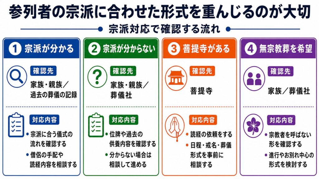 参列者の宗派に合わせた形式を重んじるのが大切