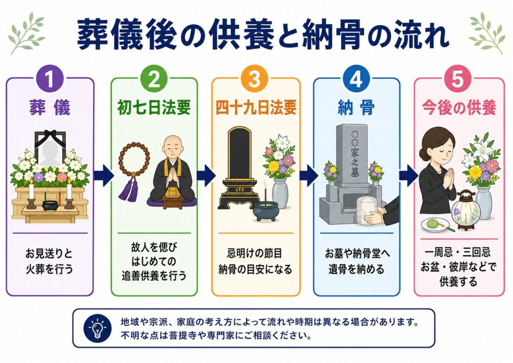 葬儀後の供養と納骨の流れ