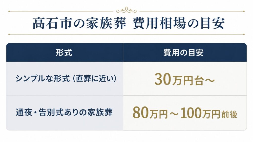 高石市の家族葬　費用相場の目安